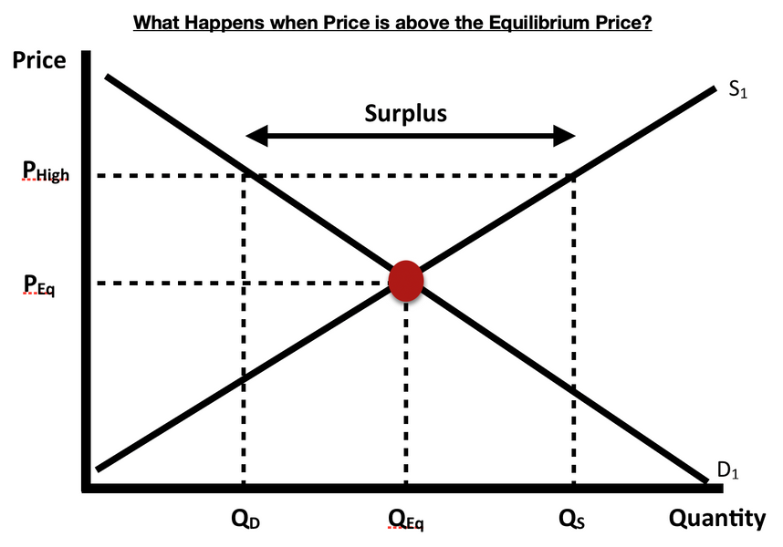 Why is Market Equilibrium important?
